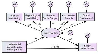 The Relations Among Types of Parentification, School Achievement, and Quality of Life in Early Adolescence: An Exploratory Study